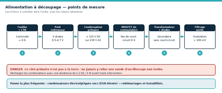 Alimentation à découpage : les six blocs et leurs points de mesure