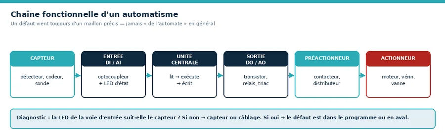 Chaîne fonctionnelle capteur vers actionneur
