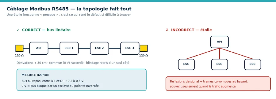 Topologie Modbus RS485 correcte et incorrecte