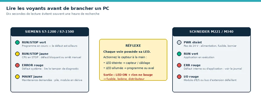 Voyants Siemens S7 et Schneider Modicon
